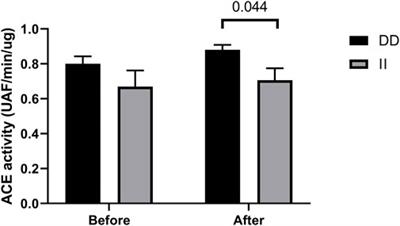 Exercise Induced-Cytokines Response in Marathon Runners: Role of ACE I/D and BDKRB2 +9/-9 Polymorphisms